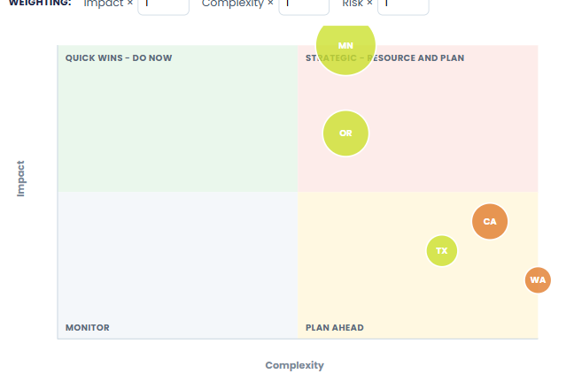 A real Workforce Insight prioritization map — states ranked by impact and complexity, with quick wins highlighted